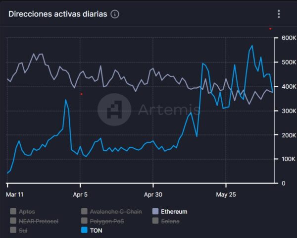 direcciones ton ethereum