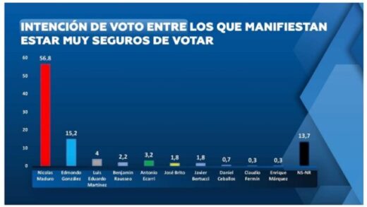 encuesta cmide 501 568 apoyan reeleccion de nicolas maduro en las elecciones del 28 j 153509