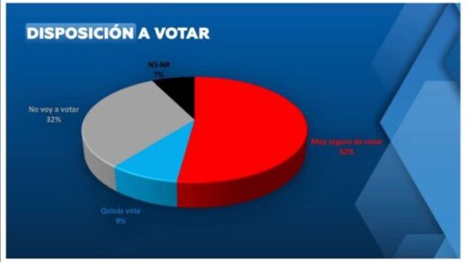 encuesta cmide 501 568 apoyan reeleccion de nicolas maduro en las elecciones del 28 j 153511