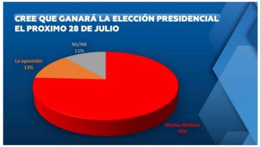 encuesta cmide 501 568 apoyan reeleccion de nicolas maduro en las elecciones del 28 j 153513