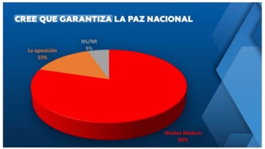 encuesta cmide 501 568 apoyan reeleccion de nicolas maduro en las elecciones del 28 j 153514